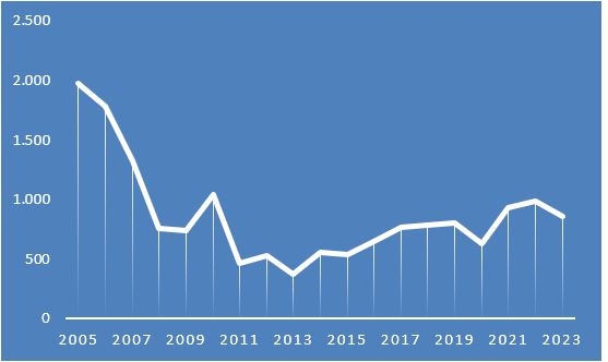 Venta anual de viviendas en Palencia.